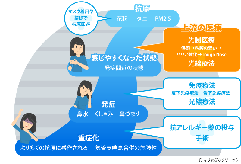 アレルギー性鼻炎