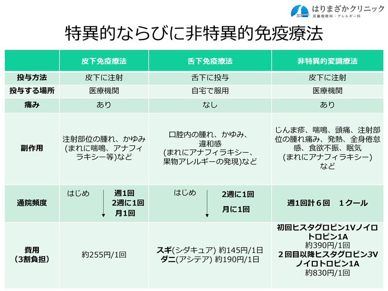 皮下免疫と舌下免疫